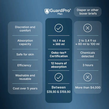 GuardPro® Ultra-Absorbent Boxer Briefs [Total Leak Protection]